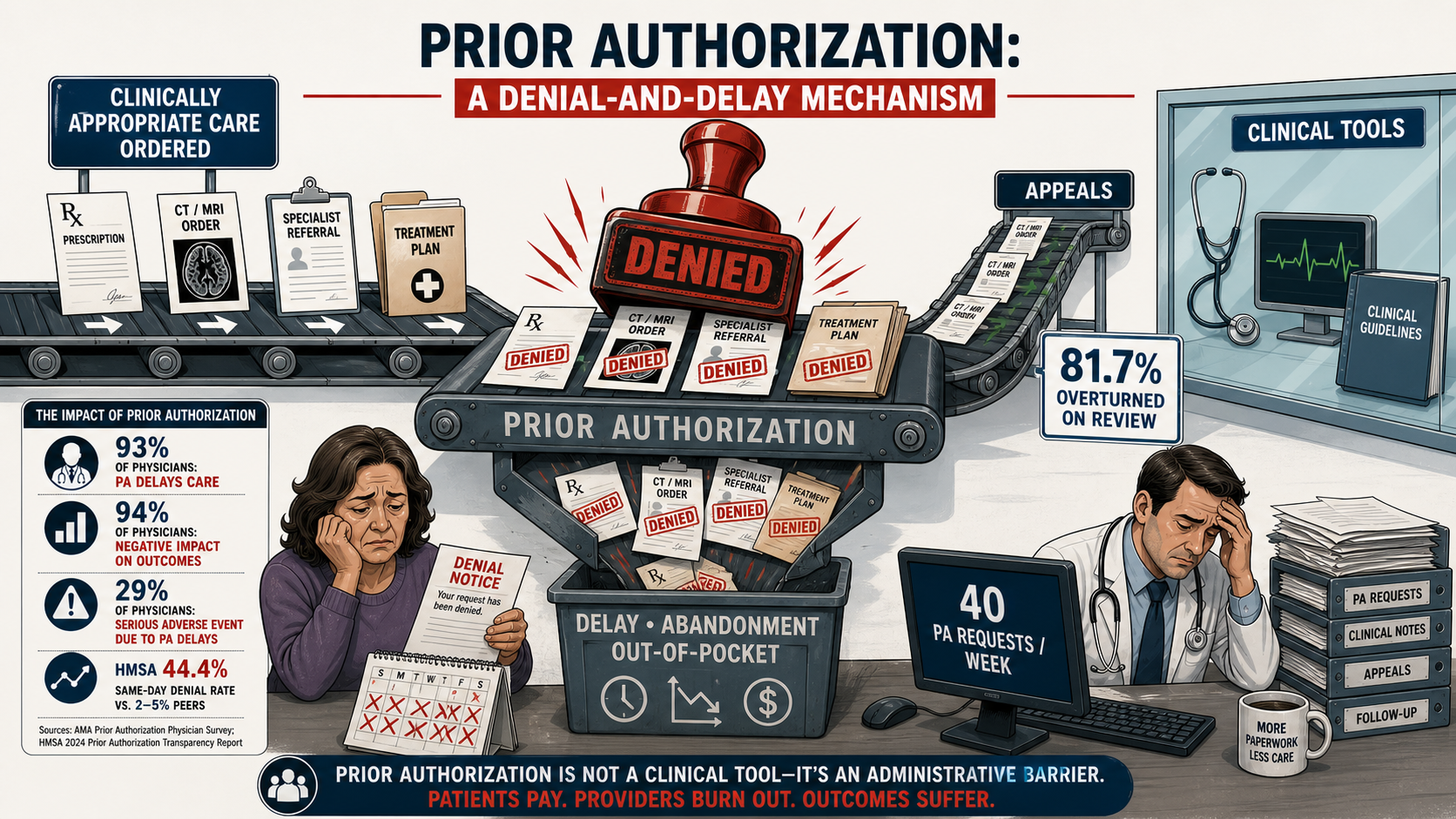 Prior Authorization Is Not a Clinical Tool